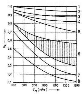 4.4 Faktory ovlivňující mez únavy 4.4.2 Vliv jakosti povrchu (součinitel jakosti povrchu η P ) Pro základní druhy napětí analogicky platí: σ C = η p σ C σ CC = η po σ CC pro tah tlak (4.