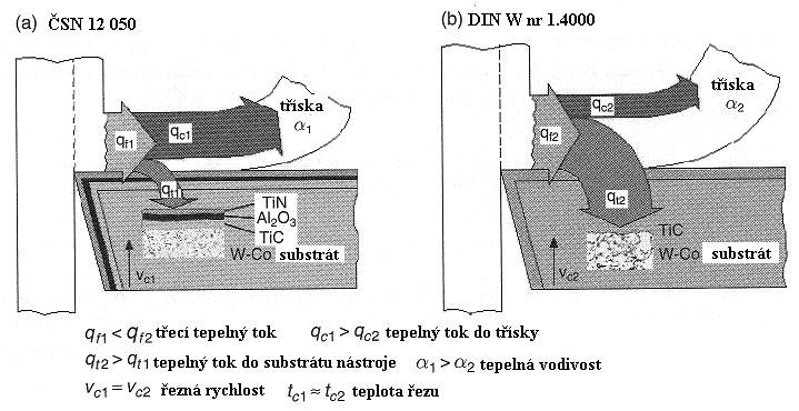 Tím dochází k velkému tepelnému namáhání nástroje a k jeho následné degradaci.