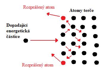 Pro odpařování kovů jako Al, Cu, Ag se pouţívá ohřevu průchodem elektrického proudu wolframovým drátem nebo molybdenovou lodičkou.