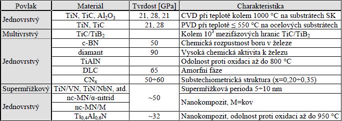 Do této generace patří např. deponované slinuté karbidy Ceratizit CTC1135 [15] a Sandvik Coromant GC2025 [15] nebo vrstvy Marwin MT, Marwin SI (nanokrystalický kompozit TiAlSiN) firmy SHM, s.r.o. Šumperk a vrstva ZX japonské firmy Sumitomo Electric.