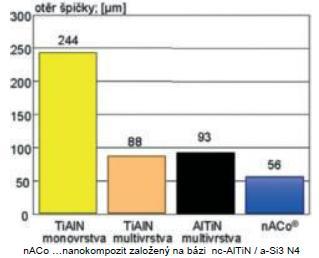 Graf 8.8 1 Závislost otěru špičky nástroje po odvrtání 150m [19] Graf 8.