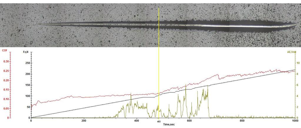 Parametry experimentu - Scratch test vrstev naco, naco 3 a AlTiN G Diamantový indentor Rockwell 120 o, poloměr 200 µm Zatěţovací síla 2 aţ 220 N Délka vrypu 5 mm