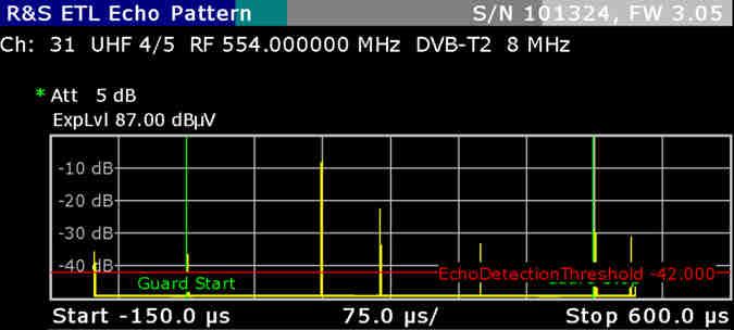 Využití rozhlehlých SFN je kmitočtově efektivní, ale má svá specifika DVB-T2 MUX 12 DVB-T MUX 2 58 Měřící bod: DVB-T2 dokrývač Koráb u Kdyně; K MUX 12 (MUX 23) 773 m n.m. + AS 35 58 35 48 48 GI 448 µs 48 27 Srovnání s DVB-T Šířka kanálu 8 MHz (IV.