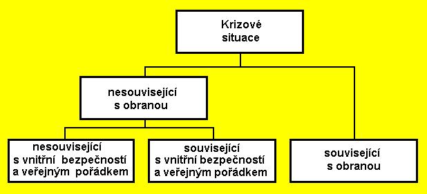 Krizové situace a krizové stavy Vyhlašuje Stav nebezpečí Stav nebezpečí Hejtman Nouzový