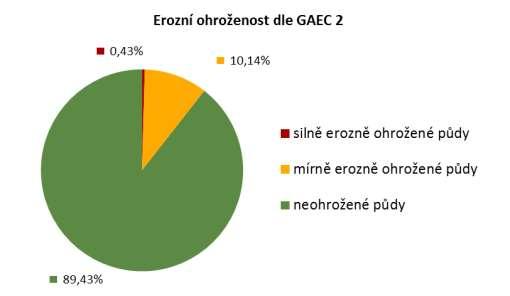 Změny v