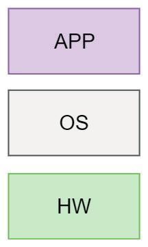 Virtualizace serverů z pohledu správce IT Bez virtualizace Pokud o virtualizaci zatím pouze uvažujete, je Vaše situace v oblasti serverů asi následující.