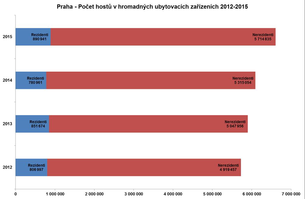 Hosté V průběhu roku 2015 zaznamenala pražská HUZ příjezd celkem 6,605.776 návštěvníků; z čehož bylo 890.941 rezidentů (13,5 %) a 5,714.835 nerezidentů (86,5 %).