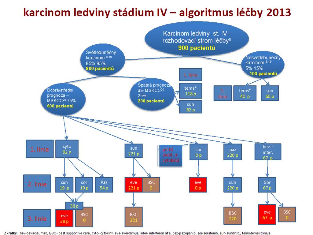 Obrázek 1: léčeni po dobu 176 dnů, jak uvádí žadatel. Nicméně část těchto pacientů je léčena dlouhodobě, přičemž je léčba ukončena po progresi onemocnění nebo smrti (u většiny pacientů).