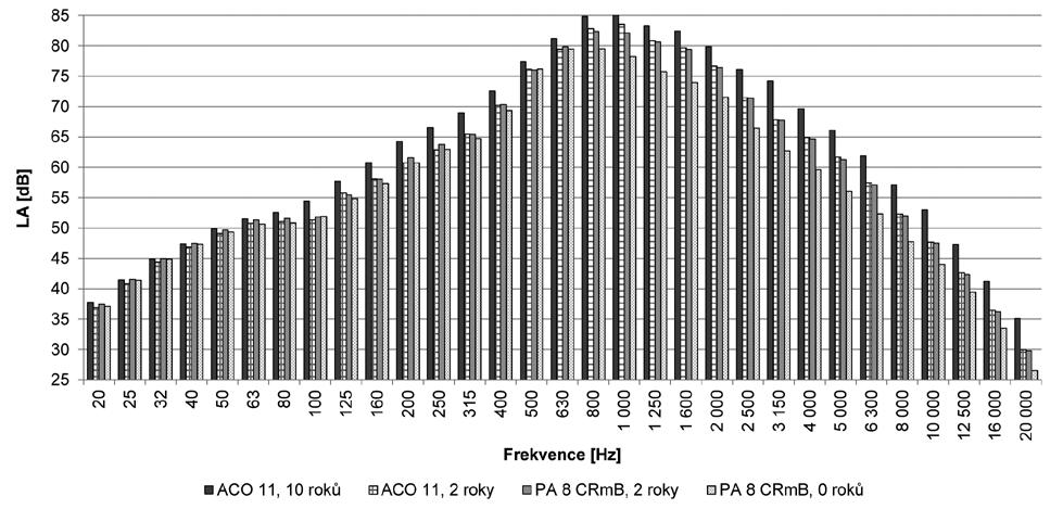 HYGIENA 2015 60(4) PŮVODNÍ PRÁCE je patrné, že běžný a nízkohlučný povrch bez pravidelné údržby mají přibližně stejnou hlučnost cca po 3 letech od jeho pokládky.