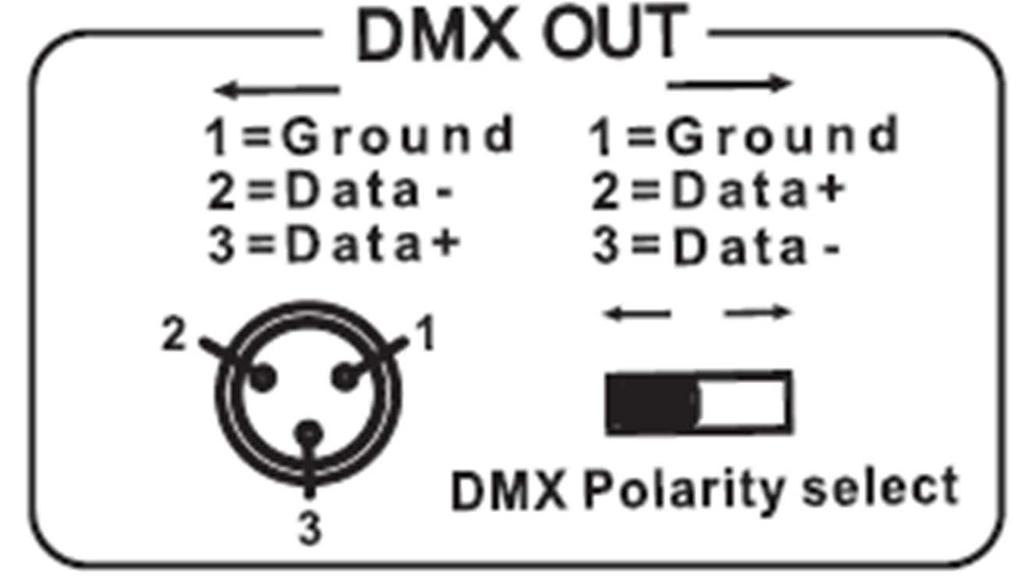 Polaritu DMX připojení je možné přepínat pomocí přepínače DMX POLARITY SELECT (22) a přizpůsobovat tak ovládací signál pro různá DMX zařízení světelných efektů.