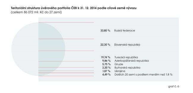 3.3.1 Teritoriální struktura poskytnutých úvěrů Za dobu své existence podpořila ČEB český export do více než 80 zemí. V aktuálním teritoriálním portfoliu exportní banky k 31. 12. 2014 je 27 zemí.