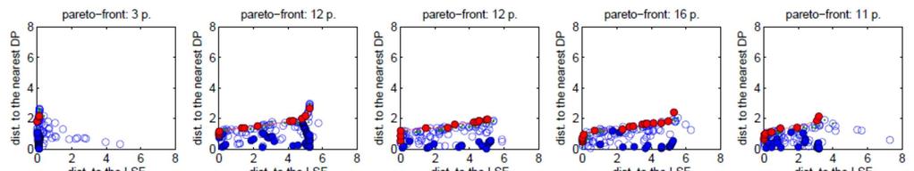 Pareto front (top), contours of the problem with