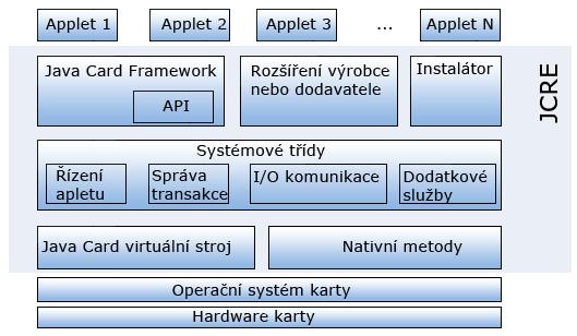 7.1.2 JC běhové prostředí (JCRE) Běhové prostředí Java Card JCRE lze obecně považovat jako operační systém čipové karty.