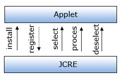 aplikací. Zprostředkování komunikace mezi hostitelskou aplikací a appletem poskytuje CAD (Card Acceptance Device).