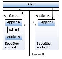 7.4 Bezpečnost technologie Jak již bylo zmíněno, technologie Java Card umožňuje umístění více appletů na kartě, což by mohlo přinášet určitá bezpečnostní rizika.