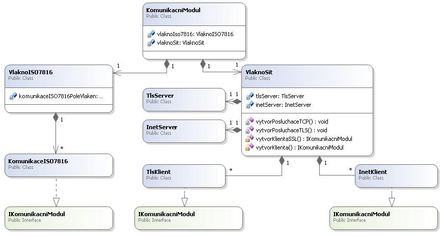 9.1.1 Komunikace s čipovou kartou Úkolem rozhraní ISO 7816 (realizovaného třídou VlaknoISO7816) je zjišťovat přítomnost čtecích zařízení a pro všechna připojená zařízení vytvářet vlákna pro jejich
