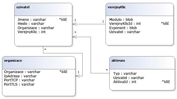 9.2.1 Databáze uživatelů Obr. 34 Vývojový diagram funkcionality správního modulu Databáze uživatelů je uložena v SQL databázi.