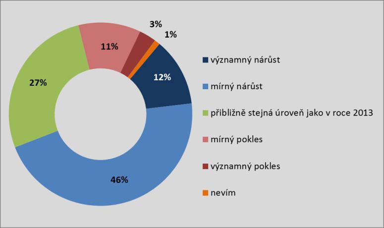 Nárůst hospodářského výsledku očekávají téměř 3/5 firem, oproti loňskému roku je to mírné zlepšení. Počet firem očekávajících snížení hospodářského výsledku mírně poklesl.