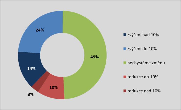 Očekávaný vývoj tržeb firem v roce 2014 ve srovnání s rokem 2013 Celkový podíl firem očekávajících růst tržeb v roce 2014 se zvýšil z 58% na 65%, současně však o 1/3 poklesl počet firem očekávajících