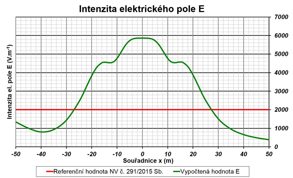 Průběh modifikované intenzity elektrického pole pod posuzovaným vedením V456/803 v závislosti na vzdálenosti od osy vedení je znázorněn na obr. 2. Obr.