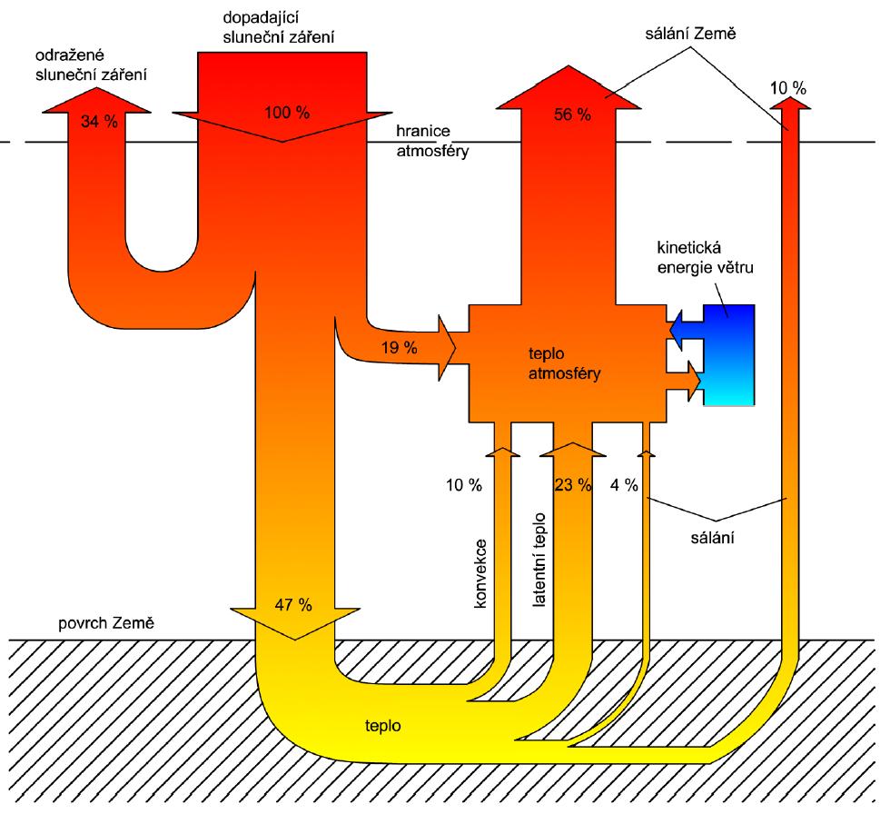 celkové energie vyzářené sluncem dopadne na zemský povrch (jedna dvoumiliardtina tj. asi 1,8*10 14 W.