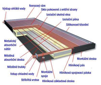 vakuovat, pokud by došlo k průniku vzduchu dovnitř kolektoru. Stav vakua se dá sledovat pomocí manometru. Ten je součástí instalace kolektoru.