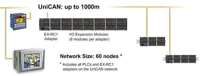 5/08 EX-RC1 Adaptér pro vzdálené I/O Návrh sítě Adaptér EX-RC1 vám umožňuje umístit I/O na vzdálenost až 1 km od PLC. Síť UniCAN může tvořit až 60 uzlů, a to jak PLC, tak adaptérů.