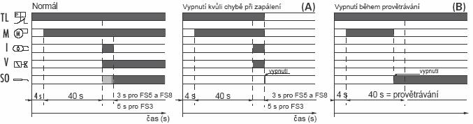 Diagnostika poruch Po vypnutí stále svítí červené signální světlo. V tomto stavu lze stisknutím resetovacího tlačítka na dobu delší než 3s aktivovat diagnostiku poruch.