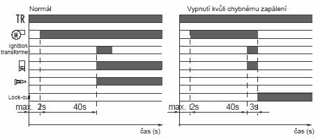 V případě, že plamen nezapálí během bezpečnostní doby (3s), hořák se vypne. Jestliže během provozu nastane chyba plamene, vypnutí nastane během jedné sekundy.