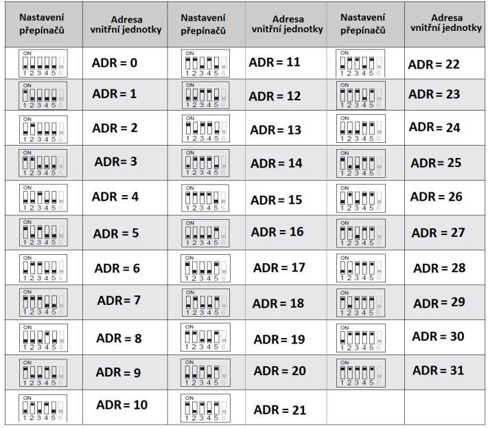 3 Tabulka nastavení přepínačů adresy u vnitřních videojednotek typu Tlačítko A zvoní na monitory s adresou 0 až 15.