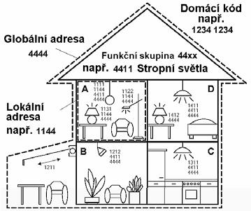 Tento kód je 8-místný a je rozdělen na 2 části. Při zadávání tohoto 8-místného domácího kódu se používají pouze číslice 1 až 4.