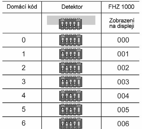 a) Nastavení domácího kódu (pouze systém FS20 centrála FHZ 1000 ) b) Naprogramování domácího kódu na centrále FHZ 1000 Stiskněte na domácí centrále (jednou) krátce tlačítko.