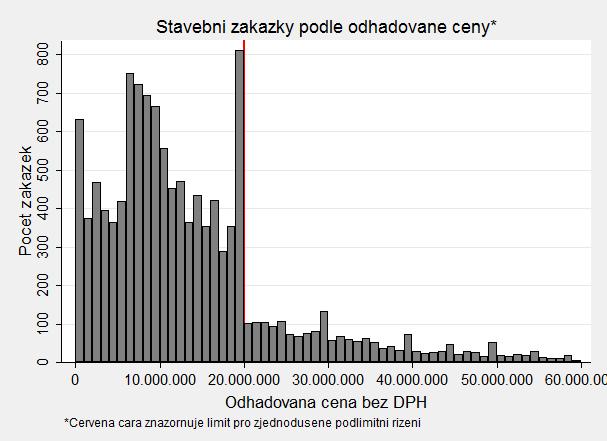 Praxe zadávání veřejných
