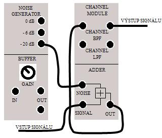 BASSEBAND LPF Obr. 1.7: Schéma zapojení šumového generátoru FSK modulace a demodulace 1. Podle schématu, které zobrazuje Obr. 1.8 zapojte moduly MASTER SIGNAL, SEQUENCE GENERATOR a VCO.