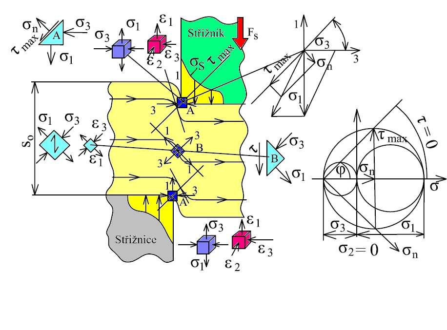 2.2 Napjatost a deformace při stříhání [9] Rozbor stavu napjatosti pro běžné a uzavřené stříhání lze popsat pomocí schématu napjatosti a deformace (obr.11).