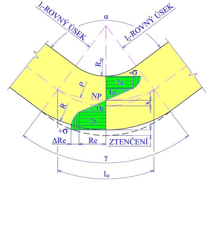 3 OHÝBÁNÍ [5], [13] Při ohýbání (obr.38) dochází ke vzniku plastické a pružné deformace, které jsou vyvolány momenty vnějších sil.