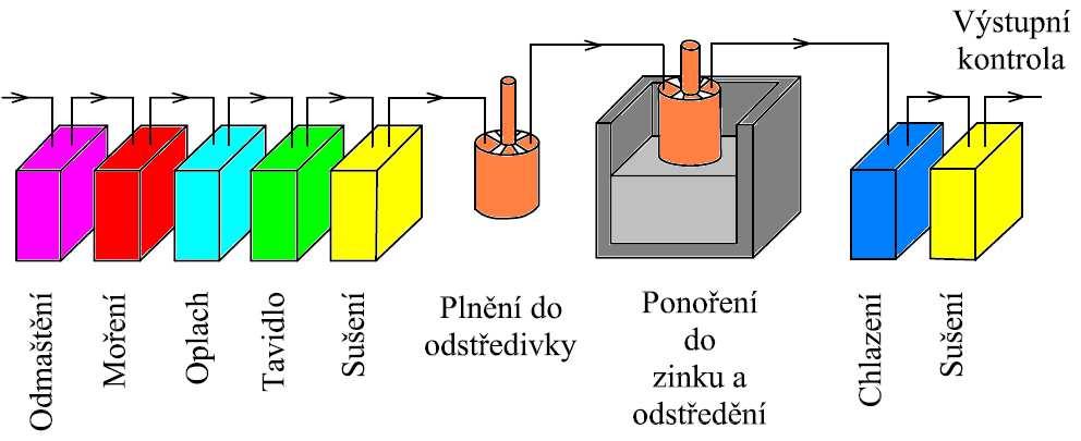 Svitek plechu je umístěn do přední části nástroje a veden pomocí vodících lišt.