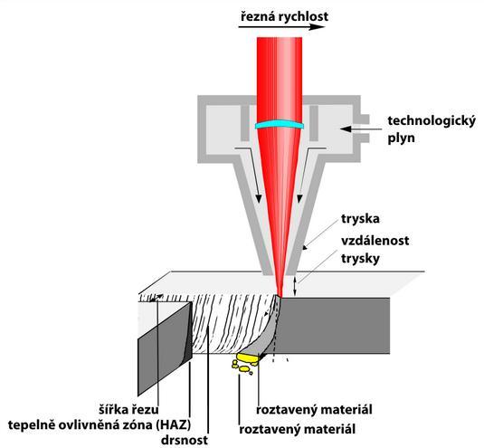 Podle aktivního prostředí se rozlišují tři základní typy laserů (plynové, pevnolátkové a polovodičové).