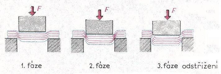 2 TECHNOLOGIE STŘÍHÁNÍ [2], [5], [9], [22] Stříhání patří do skupiny plošně tvářené technologie a je základní operací dělení materiálu. Střih je zakončen lomem v ohnisku deformace.