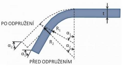 Po dosednutí ohybníku na plechu je rádius Rp největší a během ohybu se tento rádius Obr. 3.4 Průběh ohýbací síly zmenšuje.