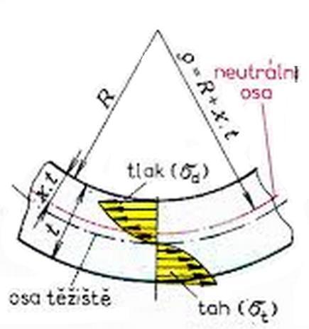 3.2 NEUTRÁLNÍ OSA [6], [17], [19], [22] Při ohybu vzniká v materiálu tahové a tlakové napětí, které zapříčiní, že na vnitřní straně se materiál stlačuje a na vnější straně roztahuje.