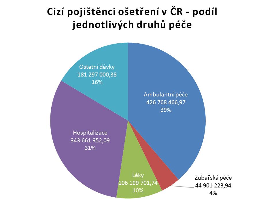 6. Cizí pojištěnci ošetření v ČR podíl jednotlivých druhů péče na výpomocně vynaložených skutečných nákladech Graf obsahuje údaje o podílu jednotlivých druhů poskytnuté zdravotní péče z hlediska