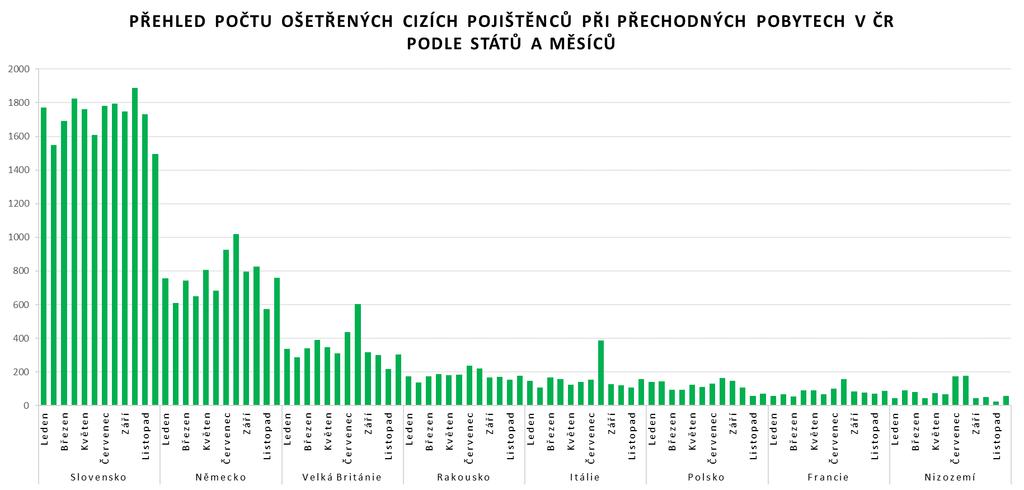 8. Časové rozložení čerpání nezbytné péče při přechodném pobytu v ČR Výše uvedený graf na příkladu 8 nejvýznamnějších států ukazuje, ve kterých obdobích roku jejich pojištěnci nejčastěji čerpali