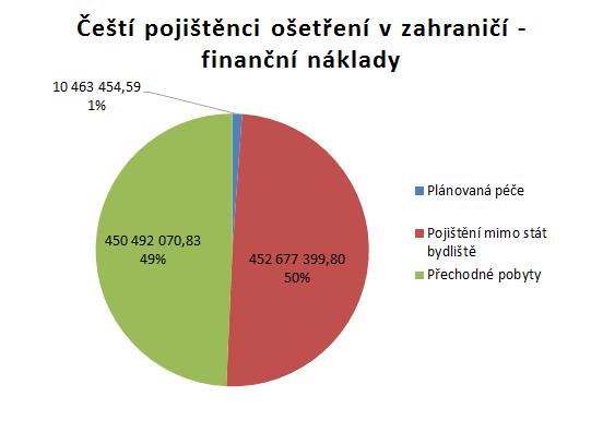 12. Čeští pojištěnci ošetření v zahraničí podíl jednotlivých skupin