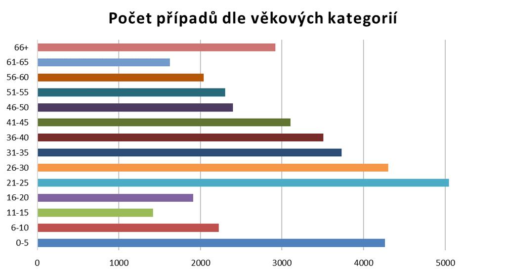 17. Čeští pojištěnci ošetření v zahraničí přehled čerpání nezbytné péče během přechodných pobytů podle věkových kategorií Přechodné pobyty - věková kategorie CELKEM přechodné pobyty počet případů