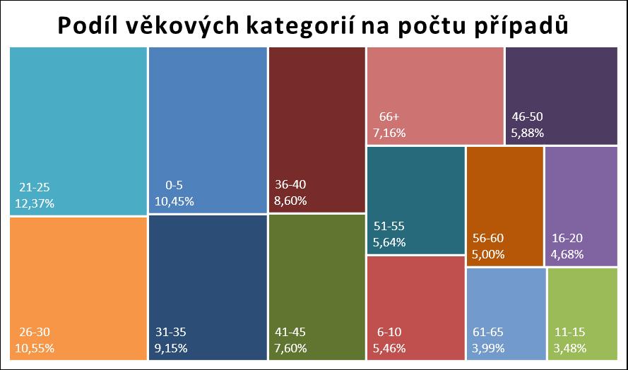 Výše uvedená tabulka a grafy obsahují informace o péči v zahraničí v členění dle věkových skupin.