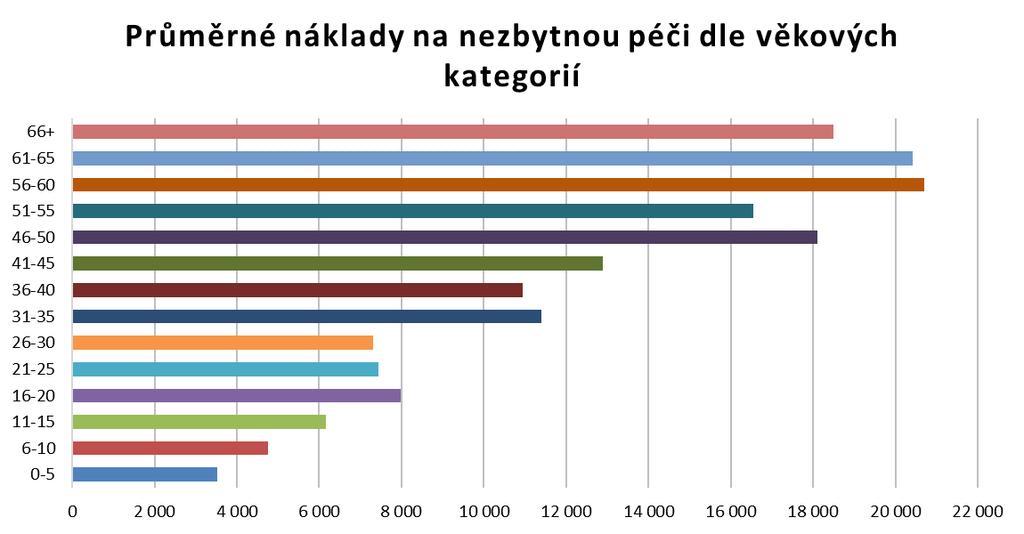 Z hlediska počtu nezbytných ošetření v zahraničí pak dominuje věková skupina 21 25 let.