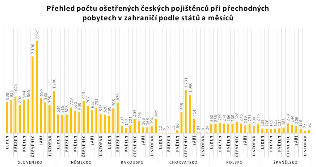 19. Časové rozložení čerpání nezbytné péče v zahraničí Graf obsahuje časové rozložení čerpání péče v šesti nejvýznamnějších státech.