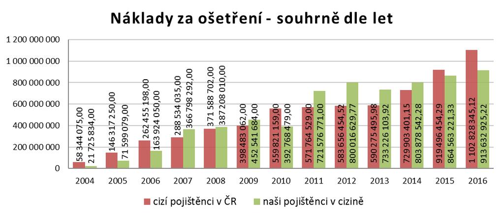 Ze srovnávacích tabulek vyplývá stálý růst objemu počtu případů i celkové výše uplatňovaných mezistátních závazků a pohledávek, stejně tak jako objemu plateb, zpracovávaných KZP.