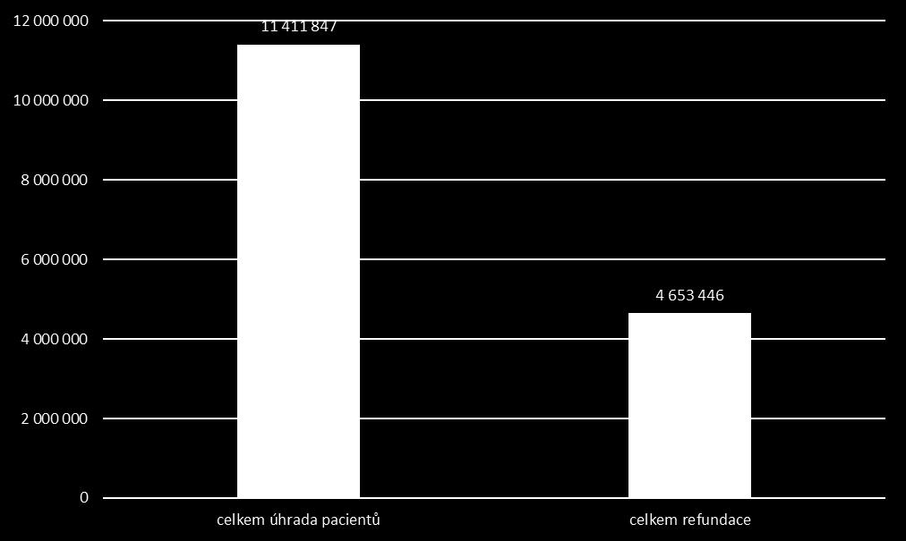 V rámci této činnosti KZP mimo jiné evidovalo 1336 případů, u kterých zahraniční instituce požadovala prověření nebo ocenění péče.